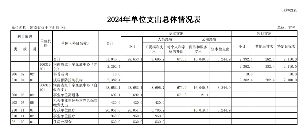 2024年度河南省红十字血液中心预算公开