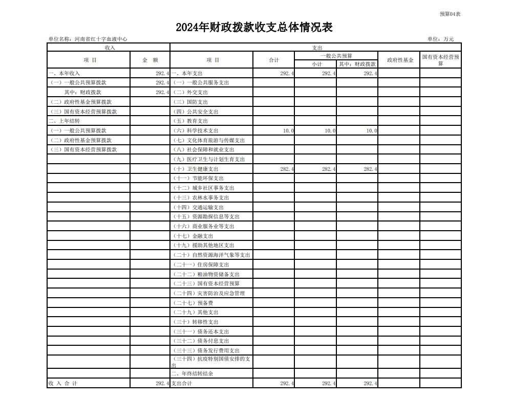 2024年度河南省红十字血液中心预算公开