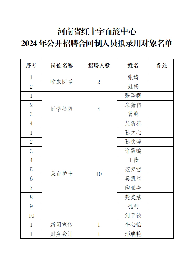 河南省红十字血液中心 2024年公开招聘合同制人员拟录用名单公示