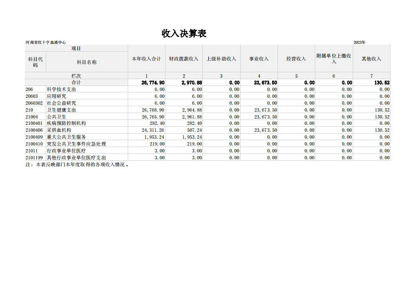 2023 年度 河南省红十字血液中心决算公开
