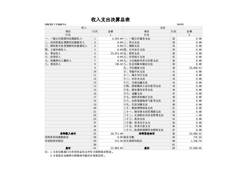 2023 年度 河南省红十字血液中心决算公开