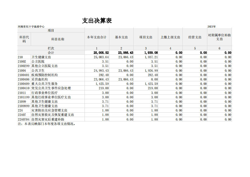 2023 年度 河南省红十字血液中心决算公开