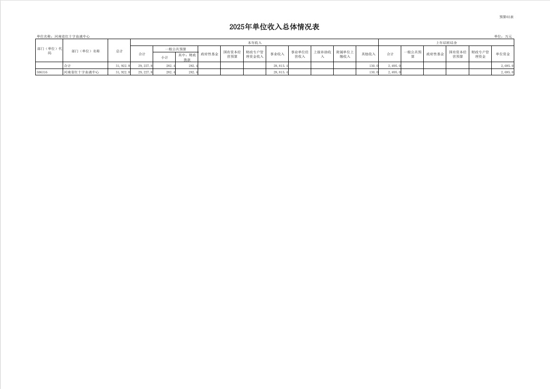 2025年度河南省红十字血液中心预算公开