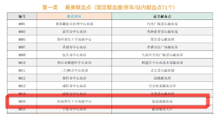 喜报!如意湖献血屋和感恩号献血车获评“全国最美献血点”