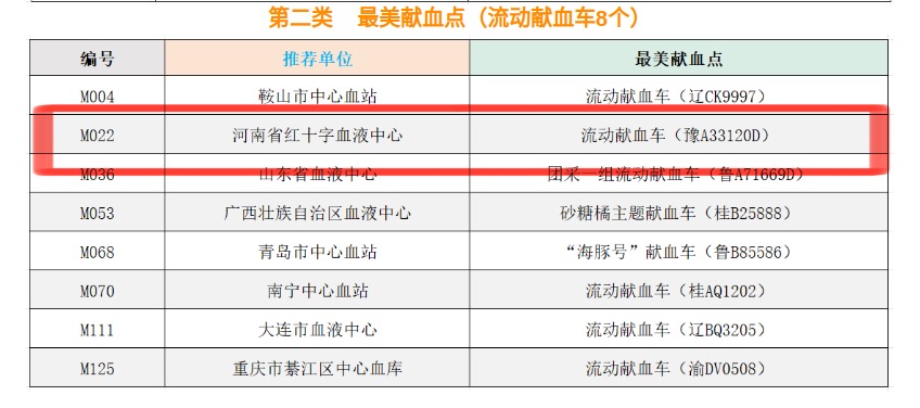 喜报!如意湖献血屋和感恩号献血车获评“全国最美献血点”