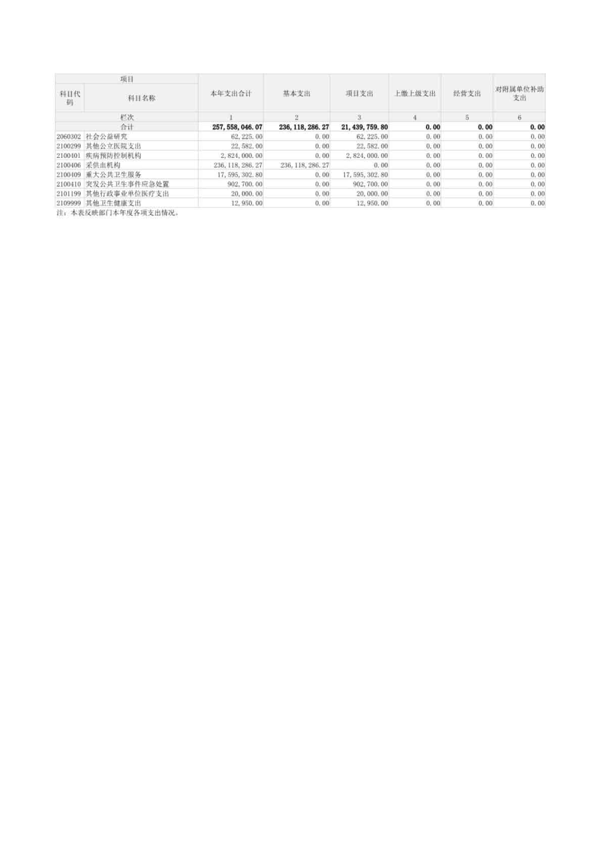 2024 年度河南省红十字血液中心决算公开