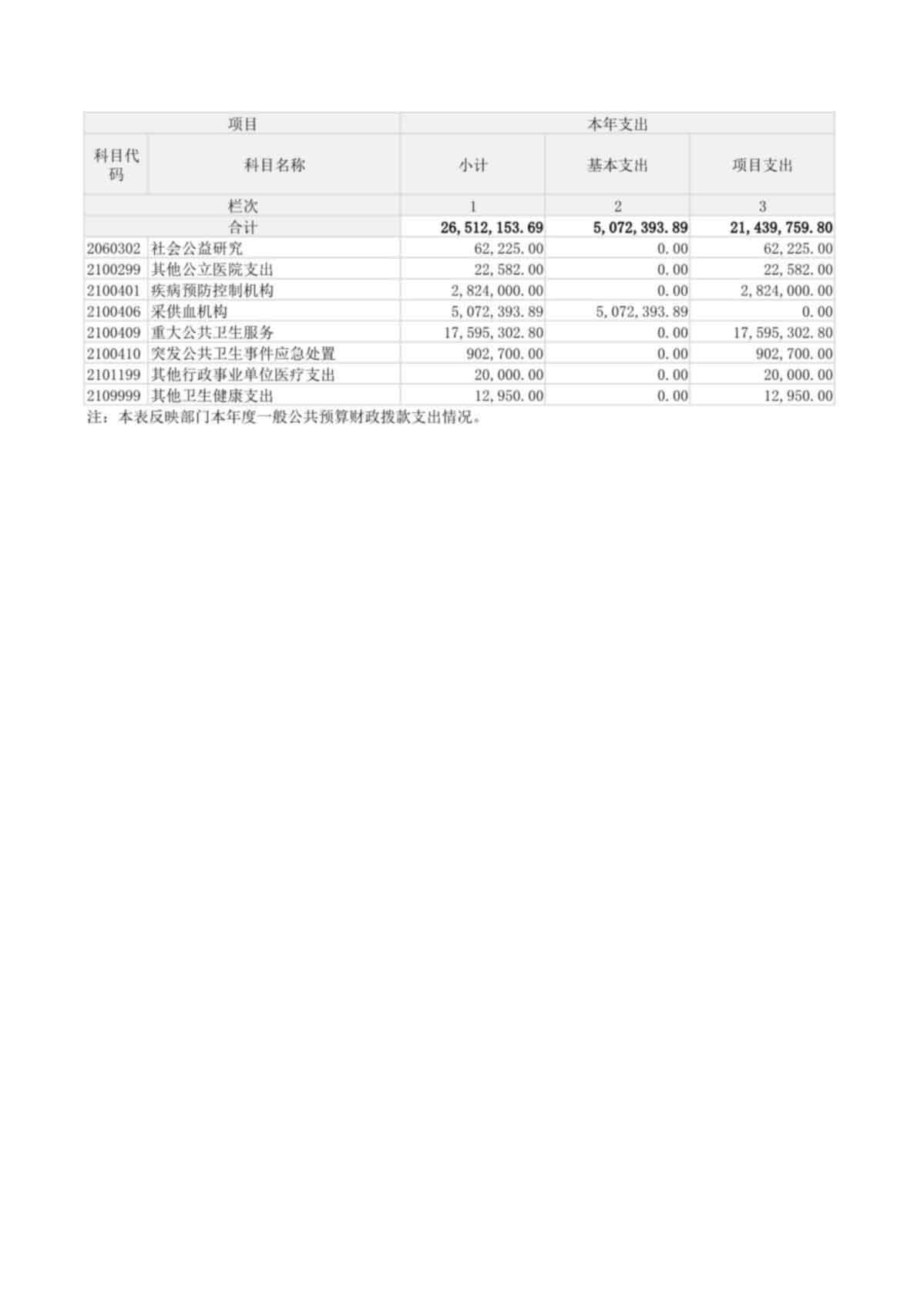 2024 年度河南省红十字血液中心决算公开