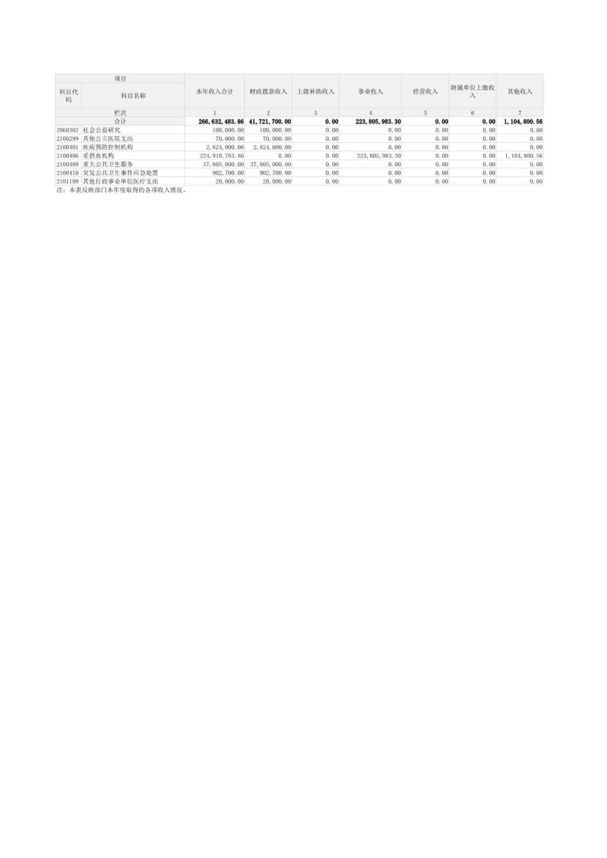 2024 年度河南省红十字血液中心决算公开