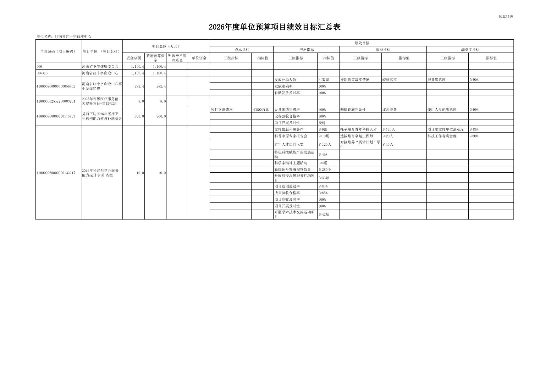 2026年度河南省红十字血液中心预算公开
