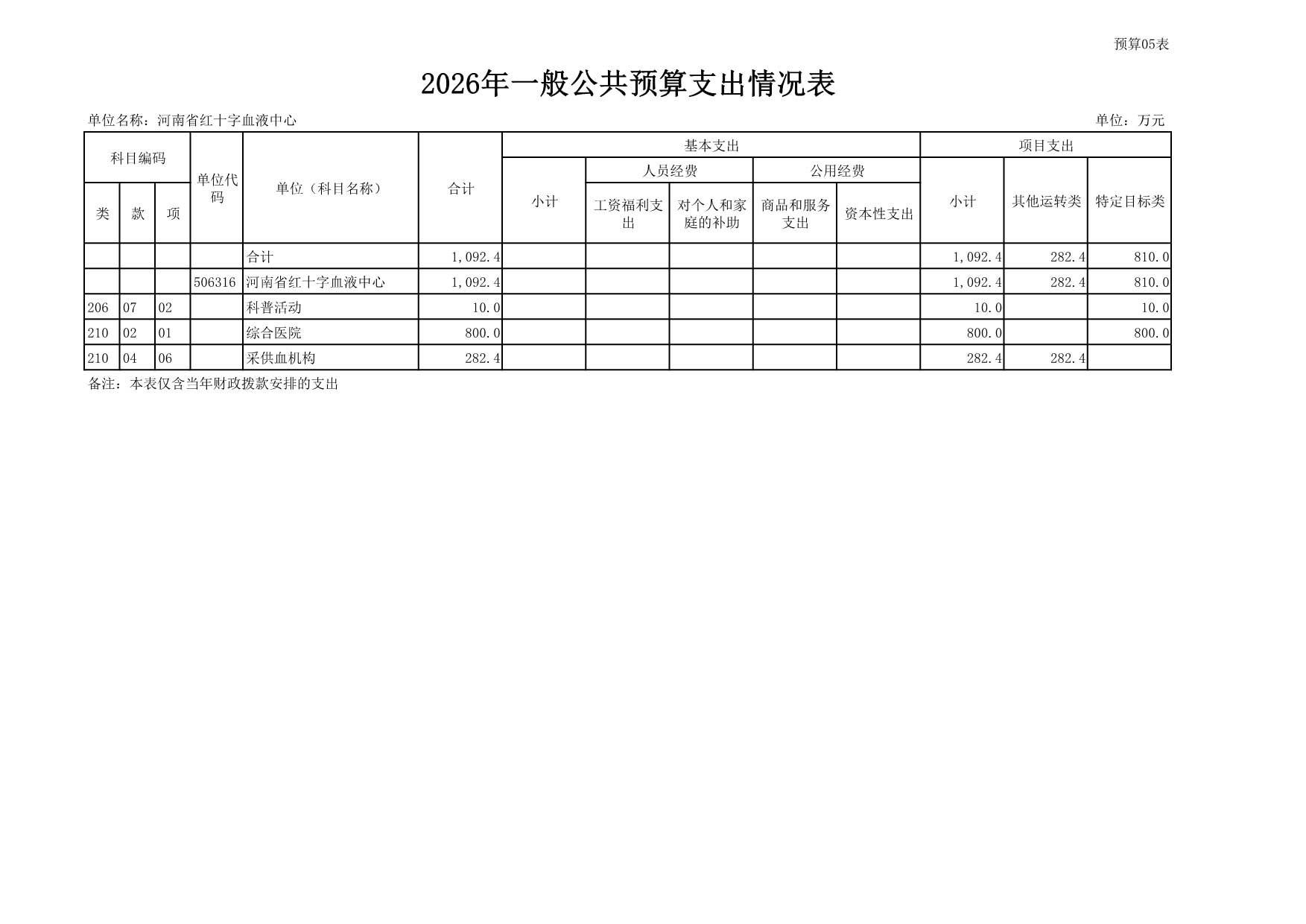2026年度河南省红十字血液中心预算公开