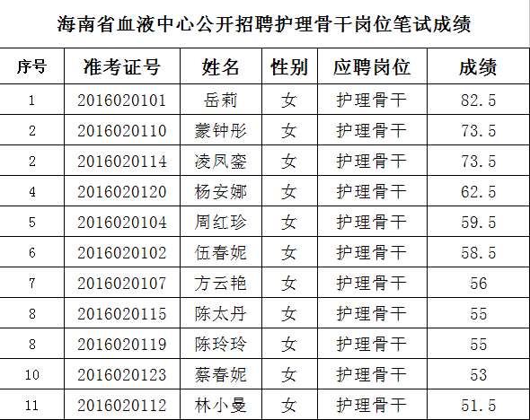 海南省血液中心2016年公开招聘专业技术岗位工作人员笔试成绩公示