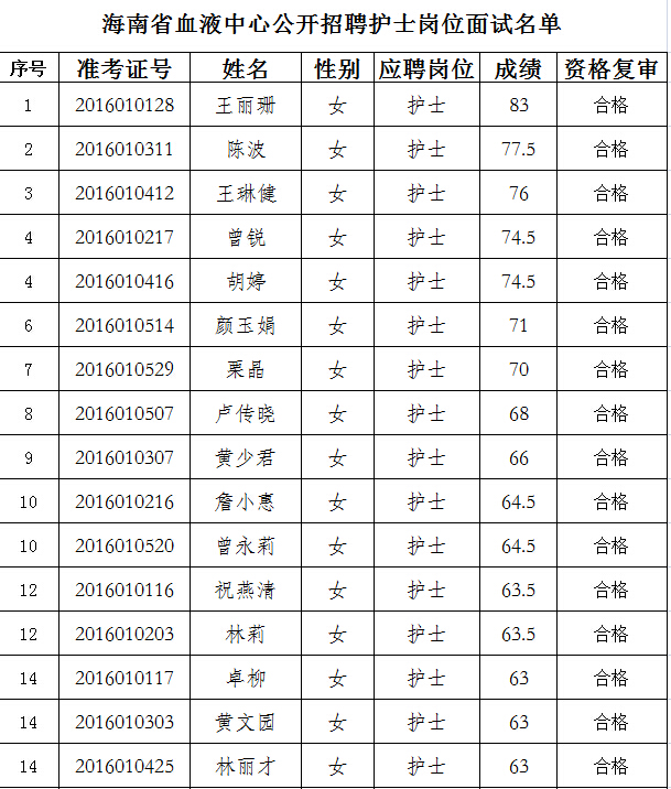 海南省血液中心2016年公开招聘专业技术岗位工作人员面试公告