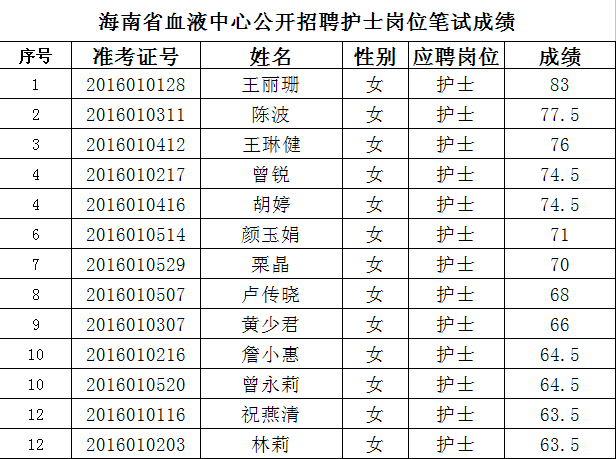 海南省血液中心2016年公开招聘专业技术岗位工作人员笔试成绩公示