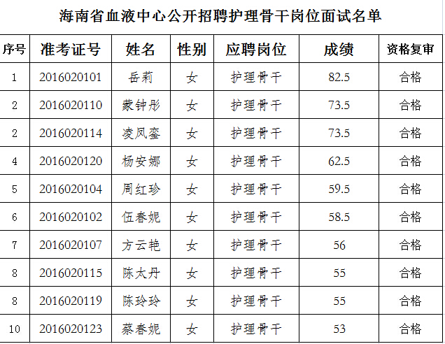 海南省血液中心2016年公开招聘专业技术岗位工作人员面试公告