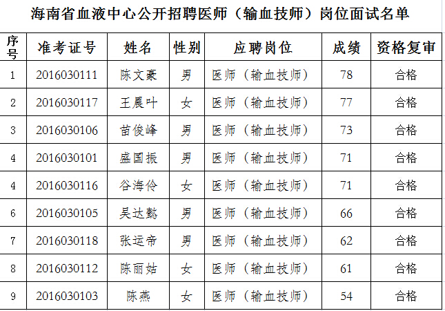 海南省血液中心2016年公开招聘专业技术岗位工作人员面试公告