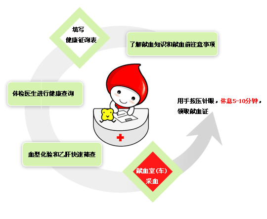 献血流程图