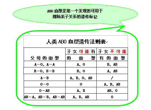 ABO法则表