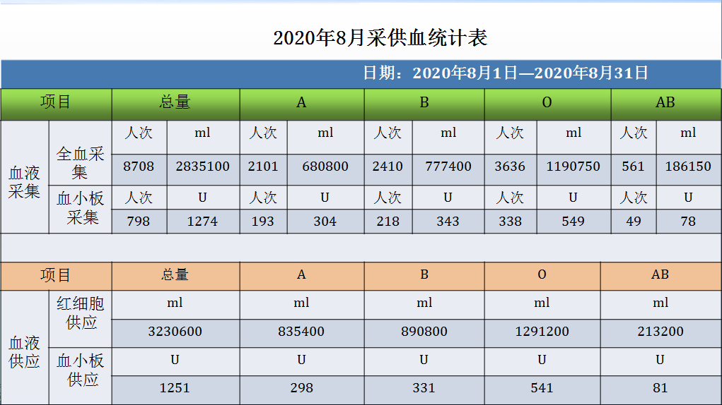 公示丨2020年8月份采供血情况