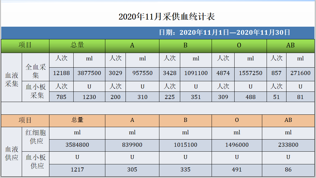 公示丨2020年11月份采供血情况