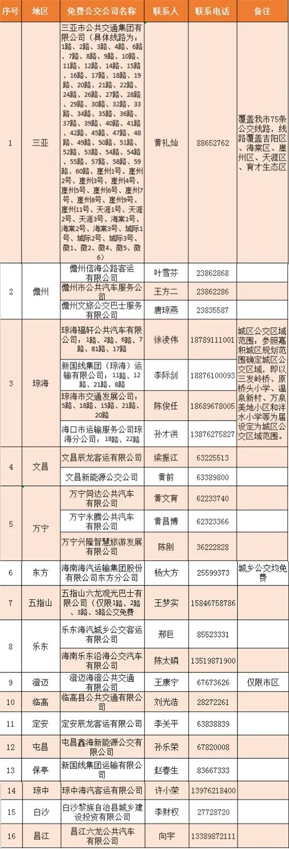 【好消息】首批“海南省无偿献血荣誉卡”发放啦!(内附当前可免费游览景区和免费乘坐公交目录)