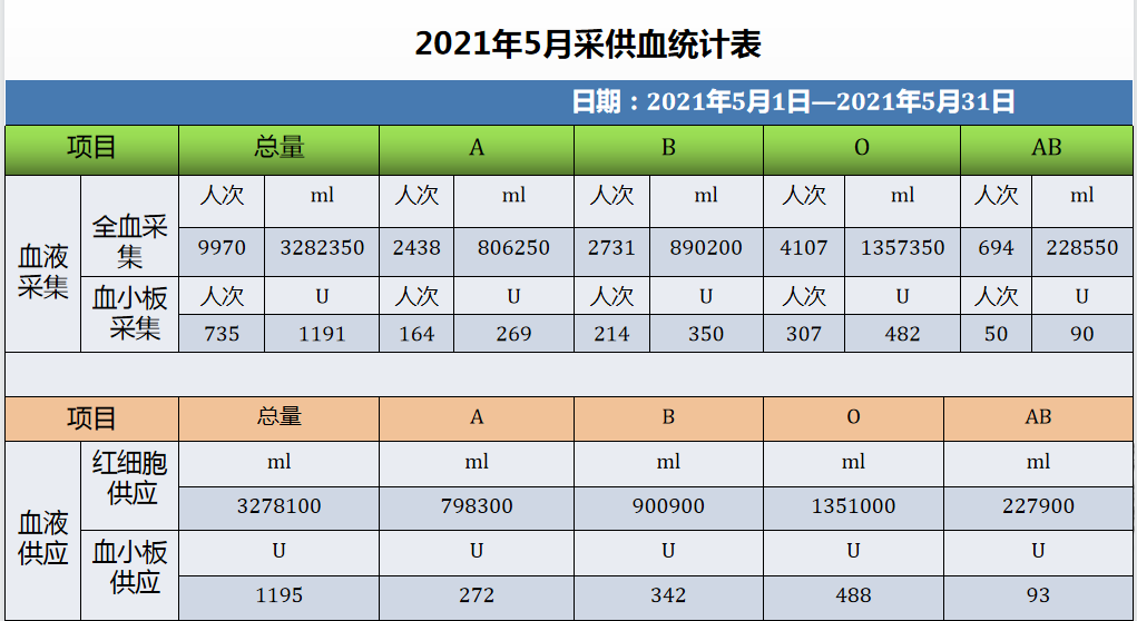 公示丨2021年5月份采供血情况