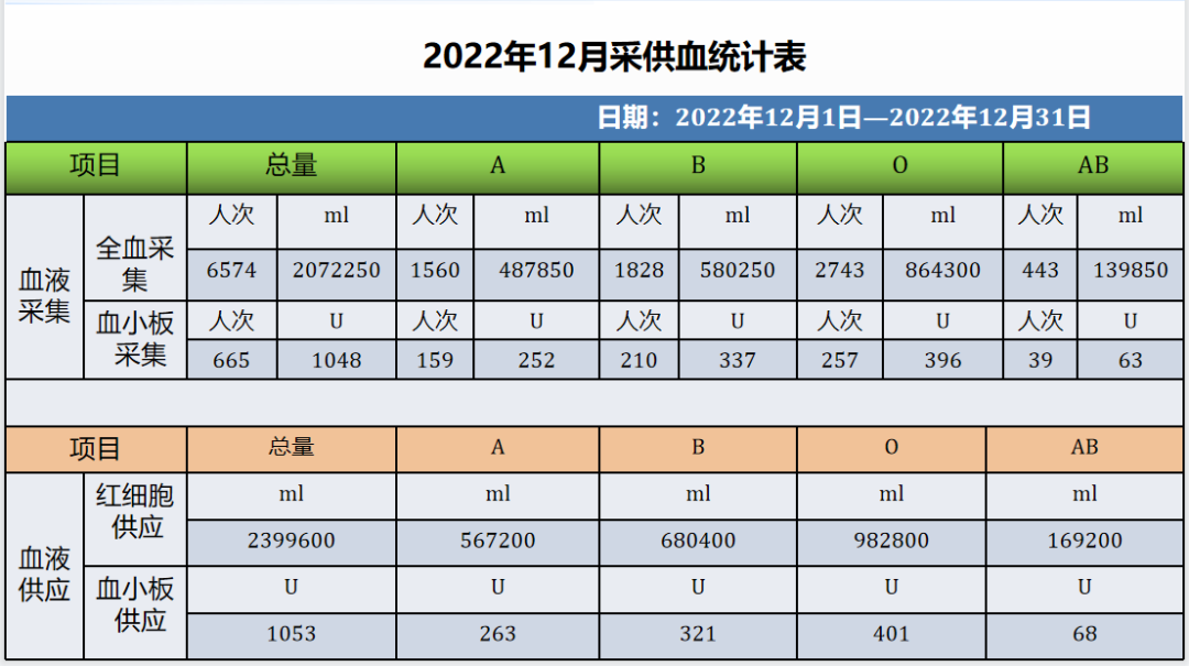 公示丨2022年12月采供血情况