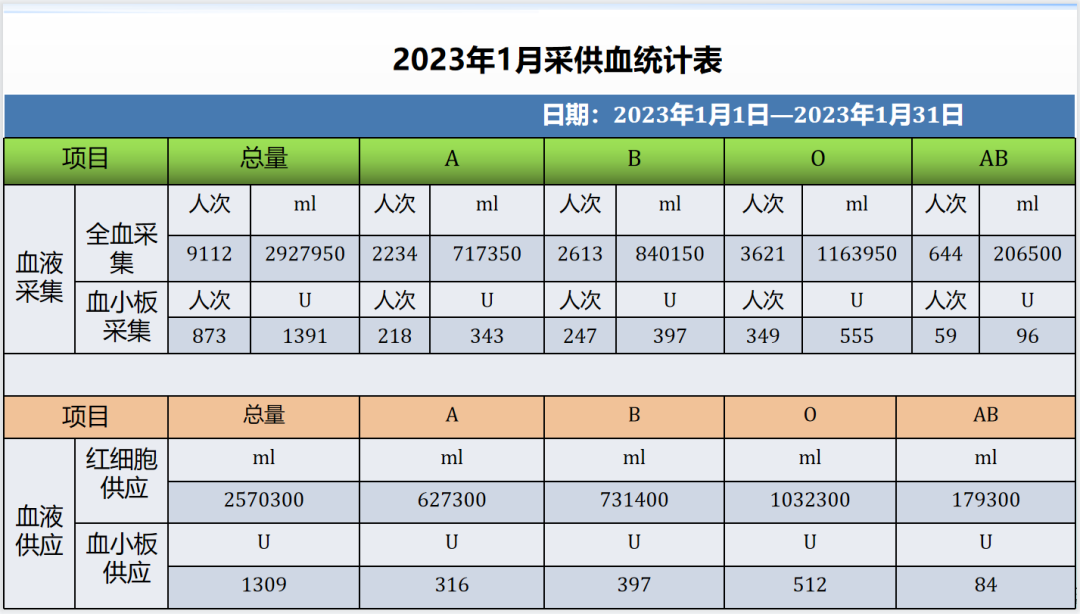 公示丨2023年1月采供血情况