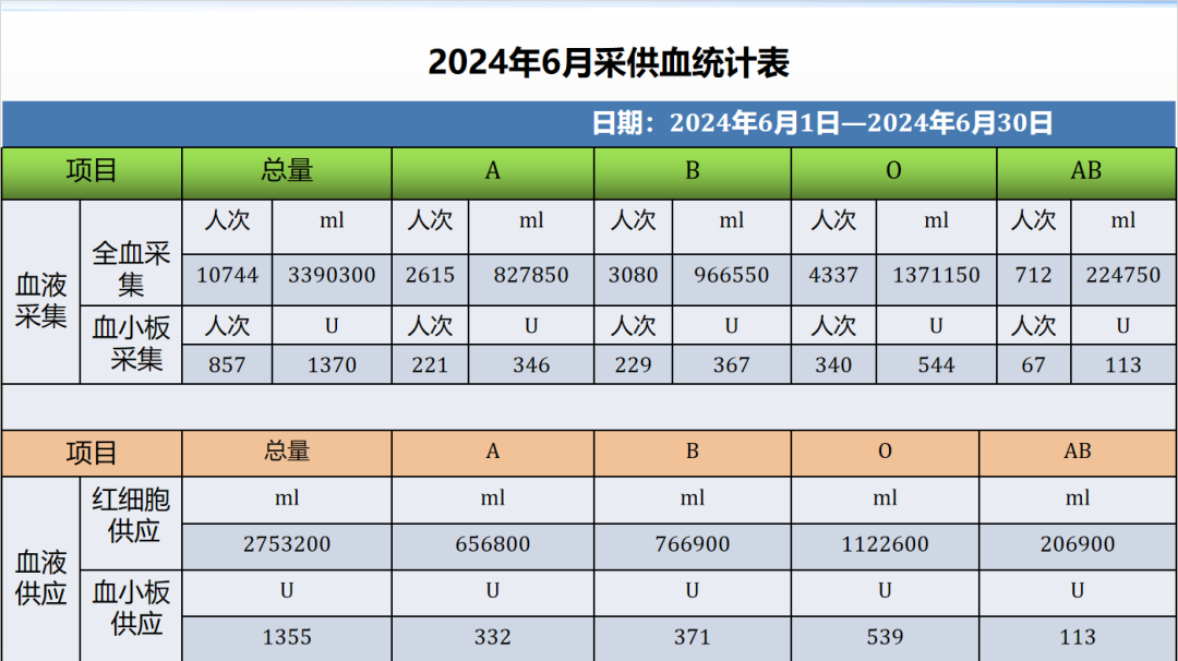 公示丨2024年6月采供血情况