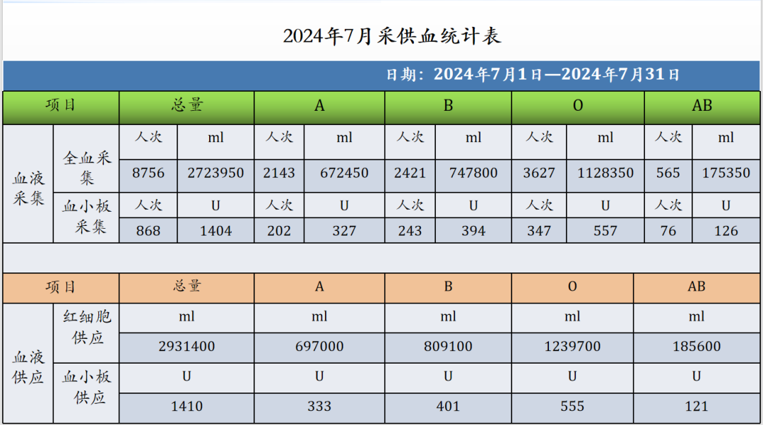公示丨2024年7月采供血情况
