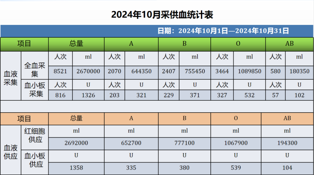 公示丨2024年10月采供血情况