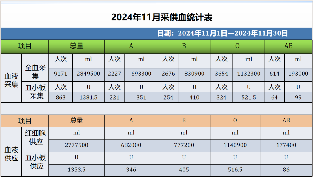 公示丨2024年11月采供血情况