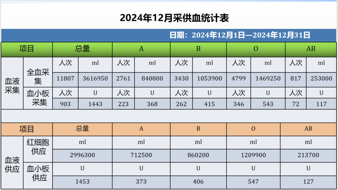 公示丨2024年12月采供血情况