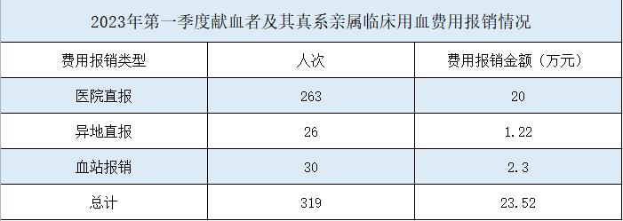 做好还血报销工作 竭诚服务献血者 九江市2023年第一季度血费报销23.57万余元
