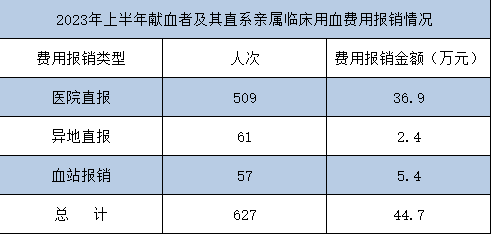 做好还血报销工作 竭诚服务献血者—九江市2023年上半年血费报销44.7万元