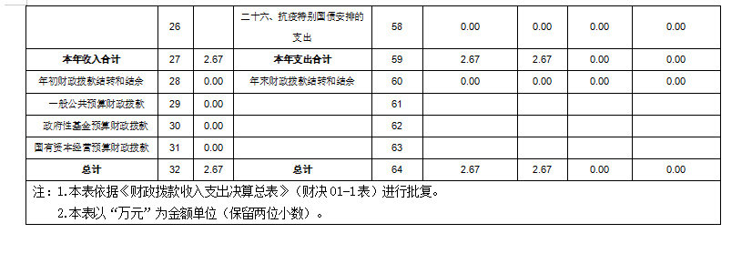 辽宁省抚顺市中心血站 2023年度部门决算