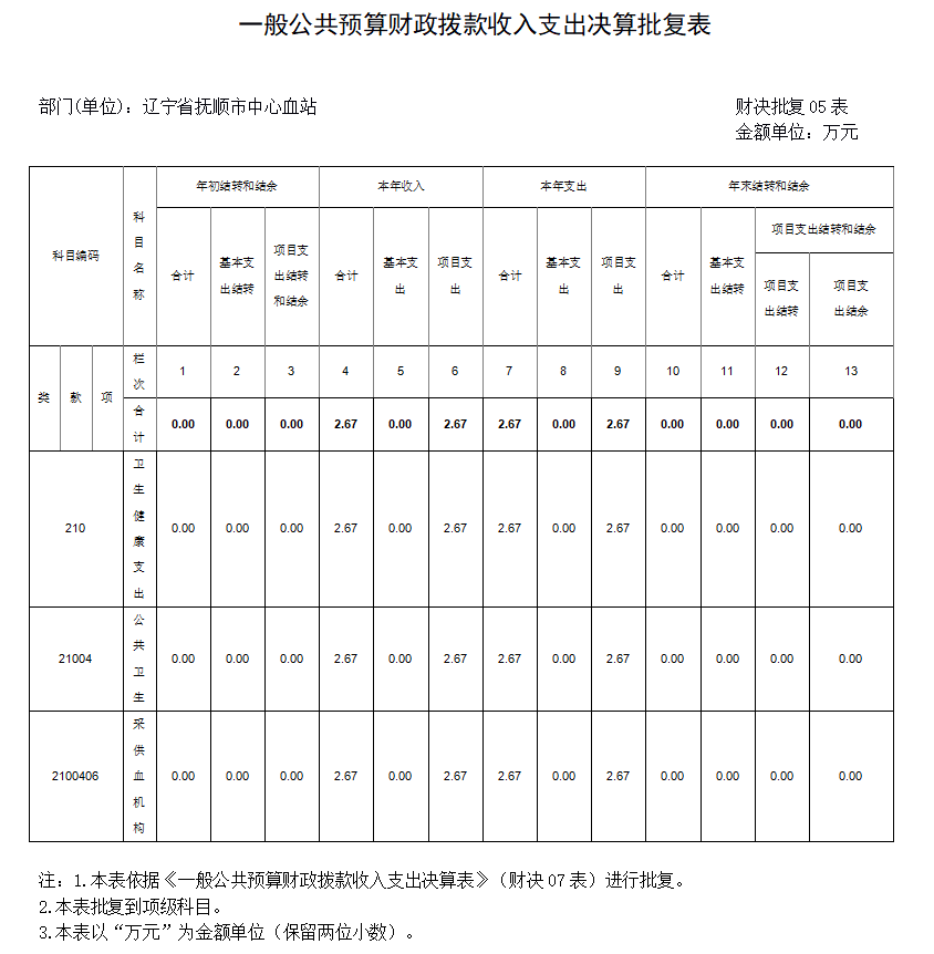 辽宁省抚顺市中心血站 2023年度部门决算