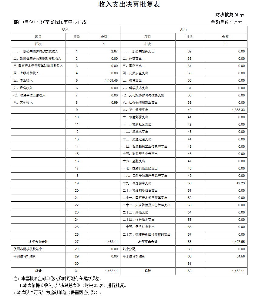 辽宁省抚顺市中心血站 2023年度部门决算