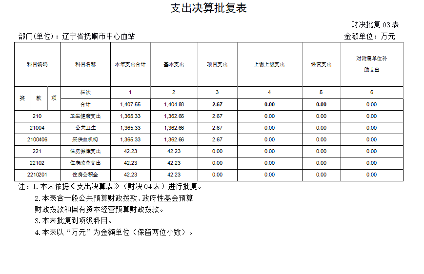 辽宁省抚顺市中心血站 2023年度部门决算