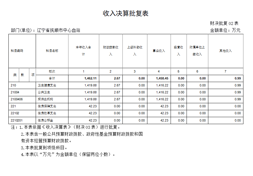 辽宁省抚顺市中心血站 2023年度部门决算