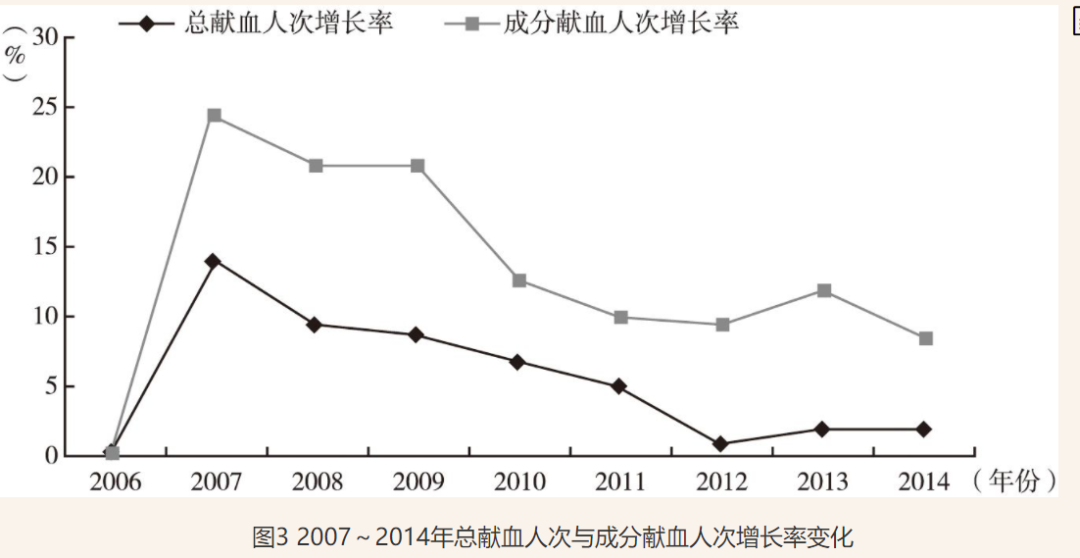 【献血科普】成分献血的前世今生，是该彻底了解一下了！