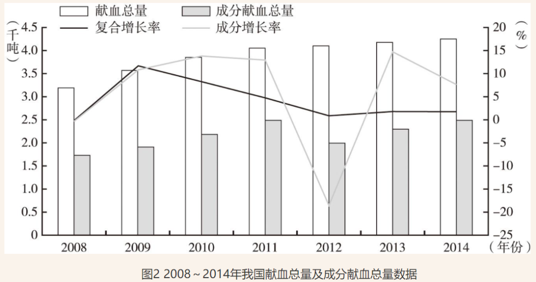 【献血科普】成分献血的前世今生，是该彻底了解一下了！